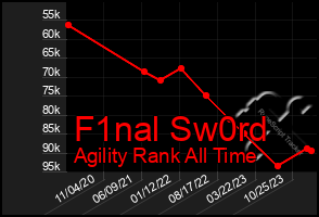 Total Graph of F1nal Sw0rd