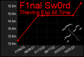 Total Graph of F1nal Sw0rd