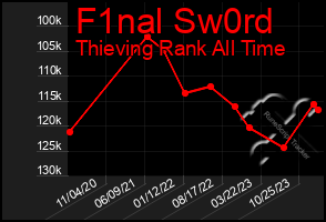 Total Graph of F1nal Sw0rd