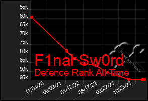 Total Graph of F1nal Sw0rd