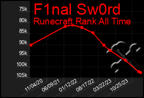 Total Graph of F1nal Sw0rd