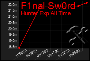 Total Graph of F1nal Sw0rd