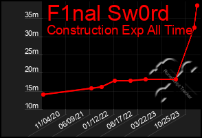 Total Graph of F1nal Sw0rd