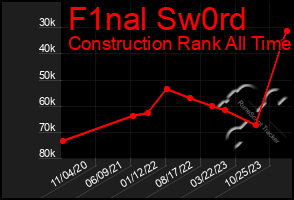 Total Graph of F1nal Sw0rd