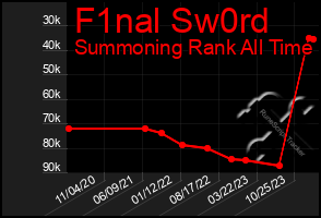 Total Graph of F1nal Sw0rd