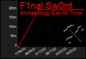 Total Graph of F1nal Sw0rd