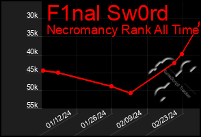 Total Graph of F1nal Sw0rd