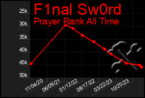 Total Graph of F1nal Sw0rd