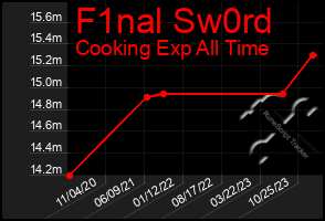 Total Graph of F1nal Sw0rd