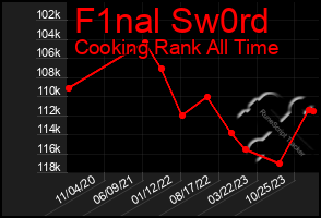 Total Graph of F1nal Sw0rd