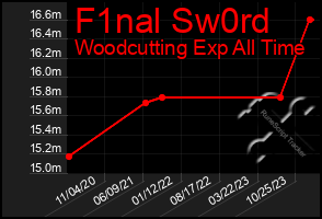 Total Graph of F1nal Sw0rd