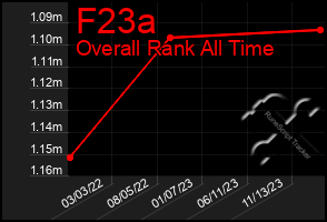 Total Graph of F23a