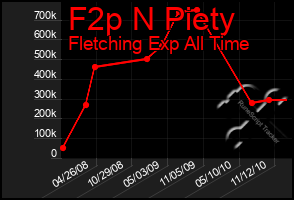 Total Graph of F2p N Piety