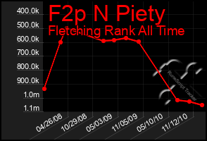 Total Graph of F2p N Piety