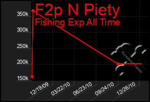 Total Graph of F2p N Piety