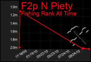 Total Graph of F2p N Piety