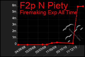 Total Graph of F2p N Piety