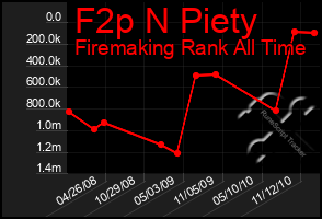 Total Graph of F2p N Piety