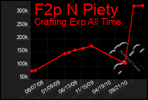 Total Graph of F2p N Piety