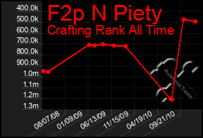 Total Graph of F2p N Piety