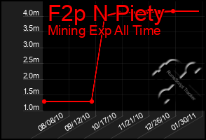 Total Graph of F2p N Piety