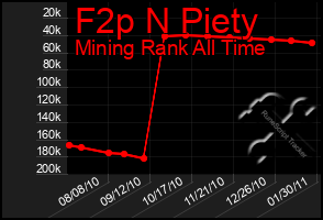 Total Graph of F2p N Piety