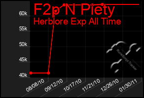 Total Graph of F2p N Piety