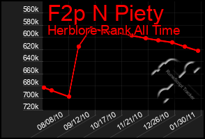 Total Graph of F2p N Piety