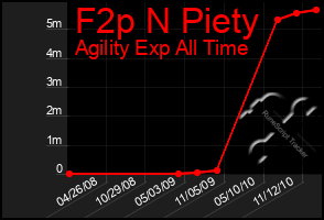 Total Graph of F2p N Piety