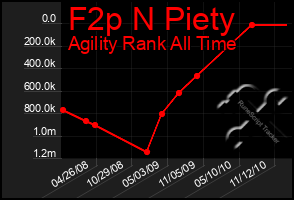 Total Graph of F2p N Piety