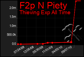 Total Graph of F2p N Piety