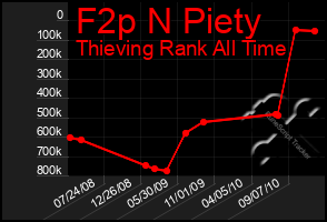 Total Graph of F2p N Piety