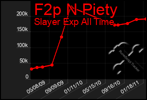 Total Graph of F2p N Piety