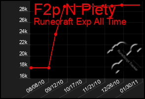 Total Graph of F2p N Piety