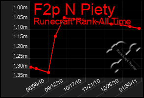 Total Graph of F2p N Piety