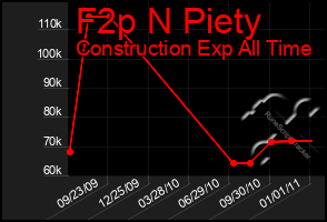 Total Graph of F2p N Piety