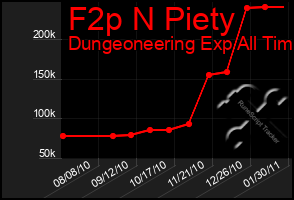 Total Graph of F2p N Piety