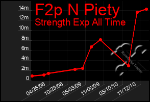 Total Graph of F2p N Piety