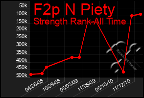 Total Graph of F2p N Piety