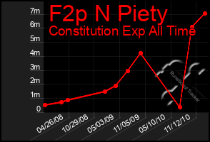 Total Graph of F2p N Piety