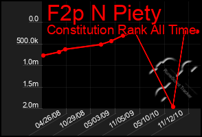 Total Graph of F2p N Piety