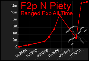 Total Graph of F2p N Piety