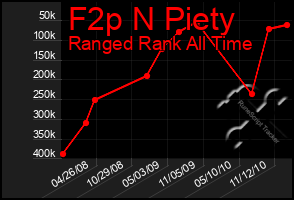 Total Graph of F2p N Piety