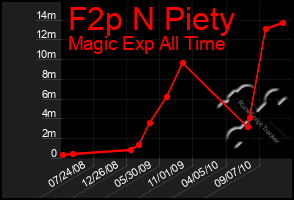 Total Graph of F2p N Piety