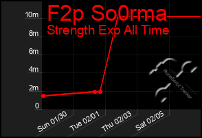 Total Graph of F2p So0rma