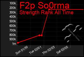 Total Graph of F2p So0rma