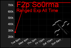 Total Graph of F2p So0rma