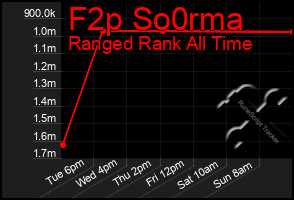 Total Graph of F2p So0rma