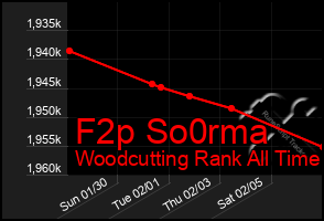 Total Graph of F2p So0rma