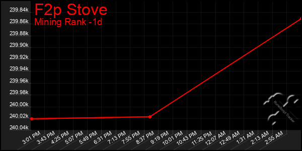 Last 24 Hours Graph of F2p Stove